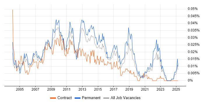 Job vacancy trend for MI Manager in the UK excluding London Job vacancy trend for MI Manager in the UK excluding London