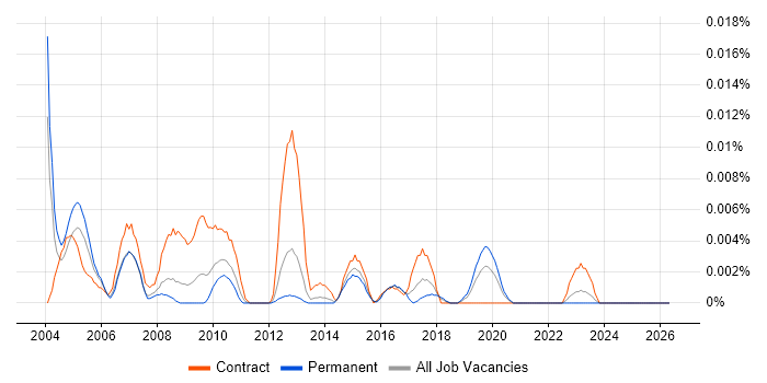 MI Officer job vacancy trend in the UK excluding London