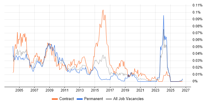 Micro Focus COBOL job vacancy trend in the UK excluding London