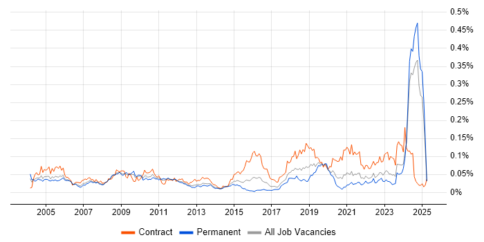 Job vacancy trend for Micro Focus in the UK excluding London Job vacancy trend for Micro Focus in the UK excluding London