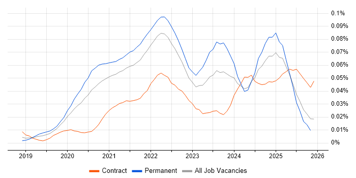 Micro Frontends job vacancy trend in the UK excluding London