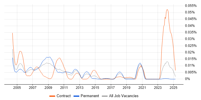 Job vacancy trend for Microcode in the UK excluding London Job vacancy trend for Microcode in the UK excluding London
