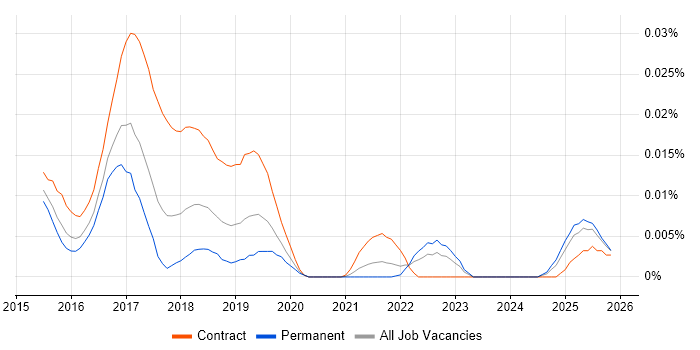 Microinteractions job vacancy trend in the UK excluding London
