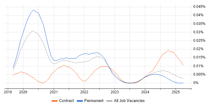Job vacancy trend for Micronaut in the UK excluding London Job vacancy trend for Micronaut in the UK excluding London