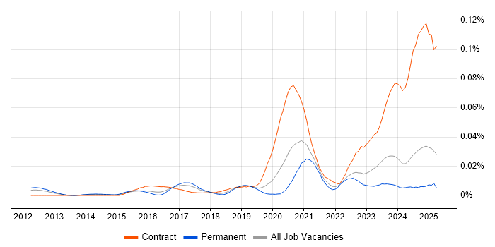 Job vacancy trend for Microsemi in the UK excluding London Job vacancy trend for Microsemi in the UK excluding London