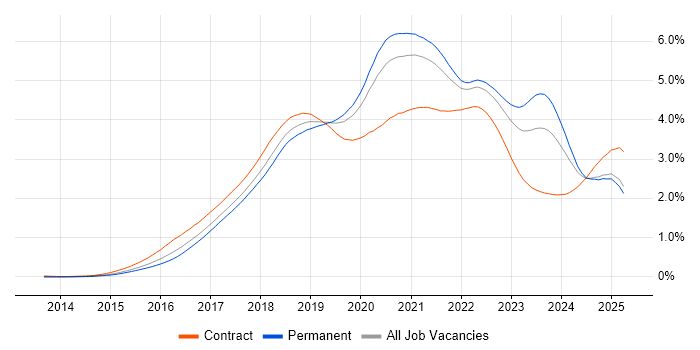 Job vacancy trend for Microservices in the UK excluding London Job vacancy trend for Microservices in the UK excluding London