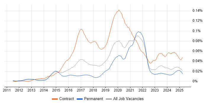 Job vacancy trend for Microsoft 365 Architect in the UK excluding London Job vacancy trend for Microsoft 365 Architect in the UK excluding London