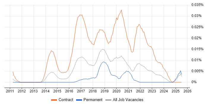 Job vacancy trend for Microsoft 365 Business Analyst in the UK excluding London