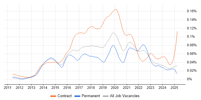 Job vacancy trend for Microsoft 365 Consultant in the UK excluding London Job vacancy trend for Microsoft 365 Consultant in the UK excluding London