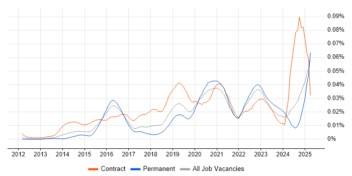 Job vacancy trend for Microsoft 365 Developer in the UK excluding London Job vacancy trend for Microsoft 365 Developer in the UK excluding London