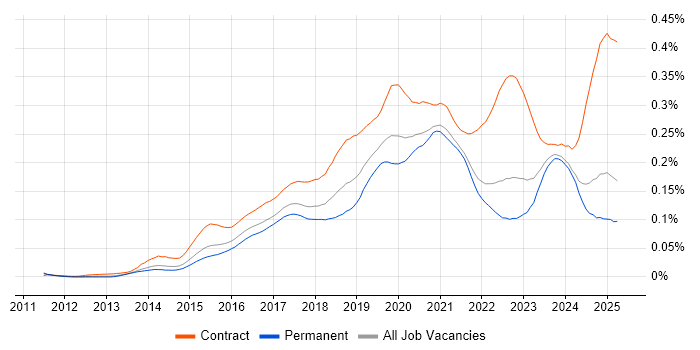 Job vacancy trend for Microsoft 365 Engineer in the UK excluding London Job vacancy trend for Microsoft 365 Engineer in the UK excluding London