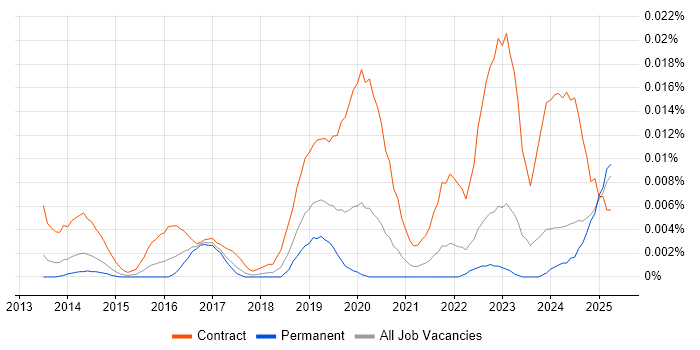 Job vacancy trend for Microsoft 365 Expert in the UK excluding London Job vacancy trend for Microsoft 365 Expert in the UK excluding London
