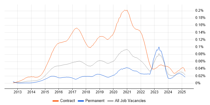 Job vacancy trend for Microsoft 365 Manager in the UK excluding London Job vacancy trend for Microsoft 365 Manager in the UK excluding London