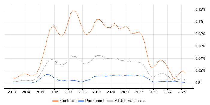 Job vacancy trend for Microsoft 365 Project Manager in the UK excluding London Job vacancy trend for Microsoft 365 Project Manager in the UK excluding London