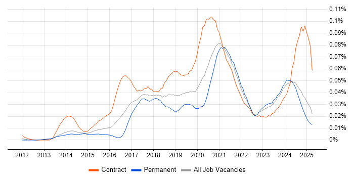Job vacancy trend for Microsoft 365 Specialist in the UK excluding London Job vacancy trend for Microsoft 365 Specialist in the UK excluding London