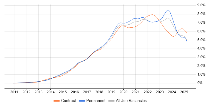Job vacancy trend for Microsoft 365 in the UK excluding London Job vacancy trend for Microsoft 365 in the UK excluding London
