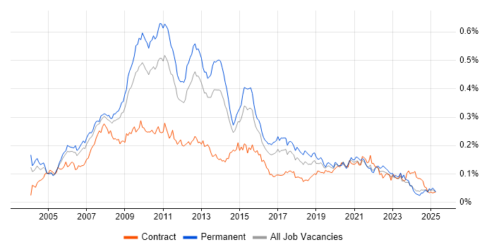 Job vacancy trend for Microsoft Analysis Services in the UK excluding London Job vacancy trend for Microsoft Analysis Services in the UK excluding London