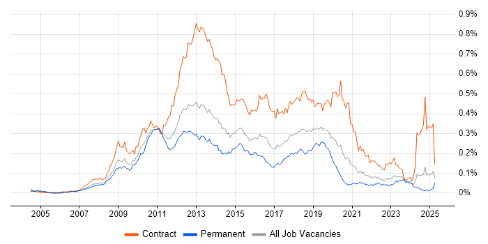 Job vacancy trend for Microsoft App-V in the UK excluding London Job vacancy trend for Microsoft App-V in the UK excluding London