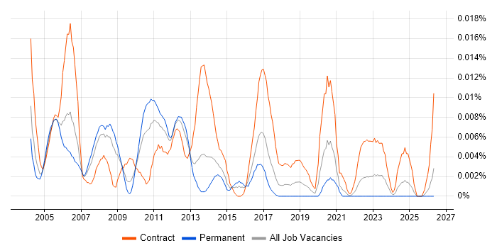 Microsoft Architect job vacancy trend in the UK excluding London