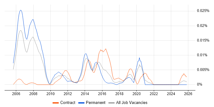 Microsoft BI Architect job vacancy trend in the UK excluding London