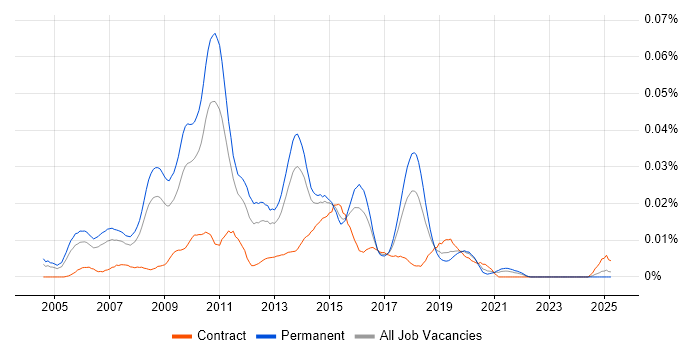 Job vacancy trend for Microsoft BI Consultant in the UK excluding London Job vacancy trend for Microsoft BI Consultant in the UK excluding London
