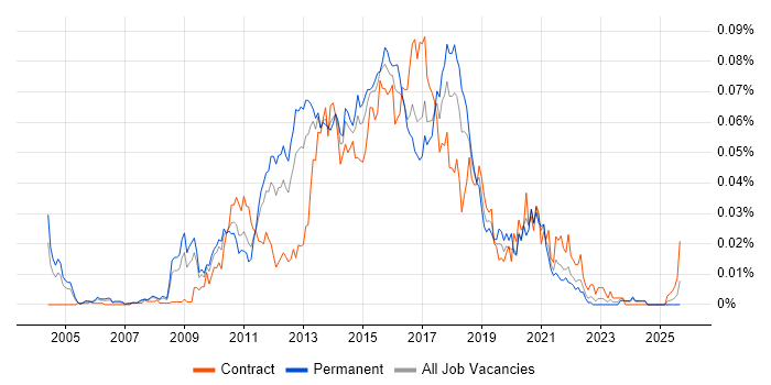 Microsoft BI Developer job vacancy trend in the UK excluding London