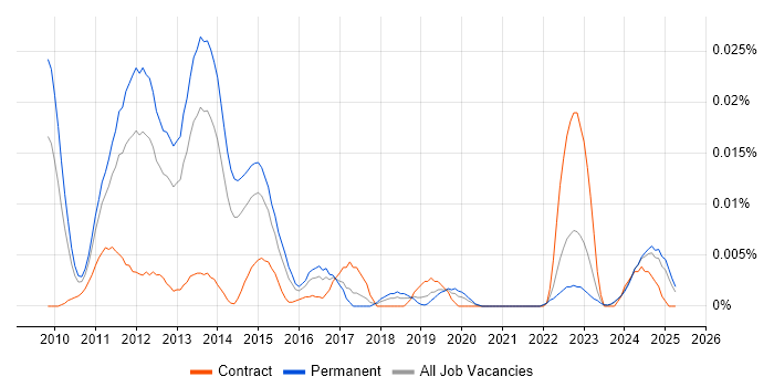 Job vacancy trend for Microsoft Certified Master in the UK excluding London Job vacancy trend for Microsoft Certified Master in the UK excluding London