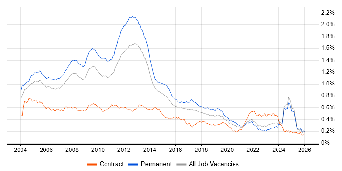 Microsoft Certified Professional job vacancy trend in the UK excluding London