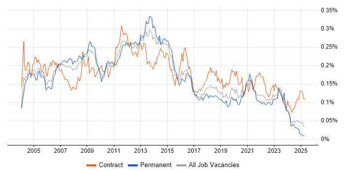 Job vacancy trend for Microsoft Clustering in the UK excluding London