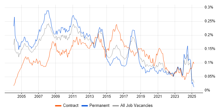 Job vacancy trend for Microsoft Consultant in the UK excluding London Job vacancy trend for Microsoft Consultant in the UK excluding London