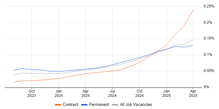 Job vacancy trend for Microsoft Copilot in the UK excluding London Job vacancy trend for Microsoft Copilot in the UK excluding London