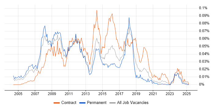 Job vacancy trend for Microsoft CRM Consultant in the UK excluding London Job vacancy trend for Microsoft CRM Consultant in the UK excluding London