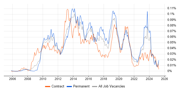 Job vacancy trend for Microsoft Data Protection Manager in the UK excluding London Job vacancy trend for Microsoft Data Protection Manager in the UK excluding London