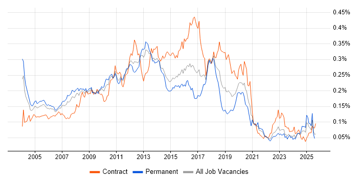 Job vacancy trend for Microsoft Developer in the UK excluding London Job vacancy trend for Microsoft Developer in the UK excluding London