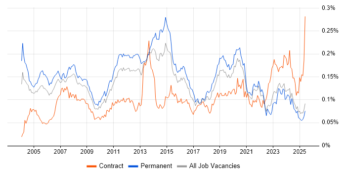 Job vacancy trend for Microsoft Engineer in the UK excluding London Job vacancy trend for Microsoft Engineer in the UK excluding London