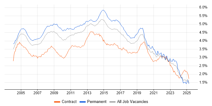 Job vacancy trend for Microsoft Exchange in the UK excluding London Job vacancy trend for Microsoft Exchange in the UK excluding London