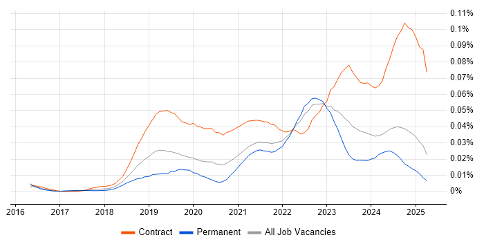Job vacancy trend for Microsoft Graph in the UK excluding London Job vacancy trend for Microsoft Graph in the UK excluding London