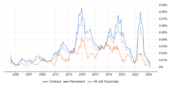 Job vacancy trend for Microsoft Infrastructure Engineer in the UK excluding London Job vacancy trend for Microsoft Infrastructure Engineer in the UK excluding London
