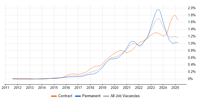 Job vacancy trend for Microsoft Intune in the UK excluding London Job vacancy trend for Microsoft Intune in the UK excluding London