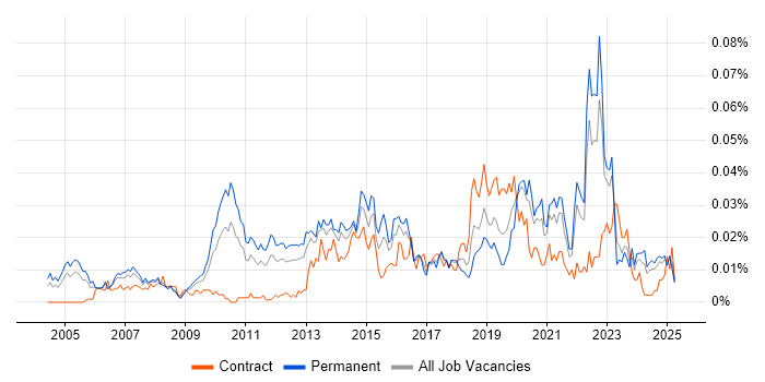 Job vacancy trend for Microsoft Licensing in the UK excluding London Job vacancy trend for Microsoft Licensing in the UK excluding London