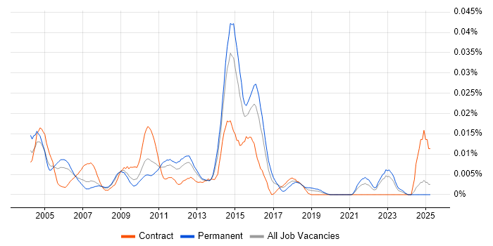 Job vacancy trend for Microsoft Office Automation in the UK excluding London Job vacancy trend for Microsoft Office Automation in the UK excluding London