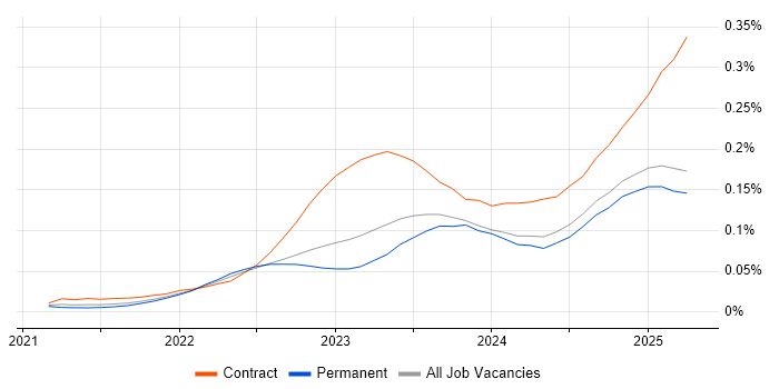 Job vacancy trend for Microsoft Purview in the UK excluding London Job vacancy trend for Microsoft Purview in the UK excluding London