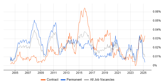 Job vacancy trend for Microsoft Solutions Architect in the UK excluding London Job vacancy trend for Microsoft Solutions Architect in the UK excluding London