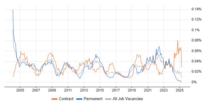 Job vacancy trend for Microsoft Specialist in the UK excluding London Job vacancy trend for Microsoft Specialist in the UK excluding London