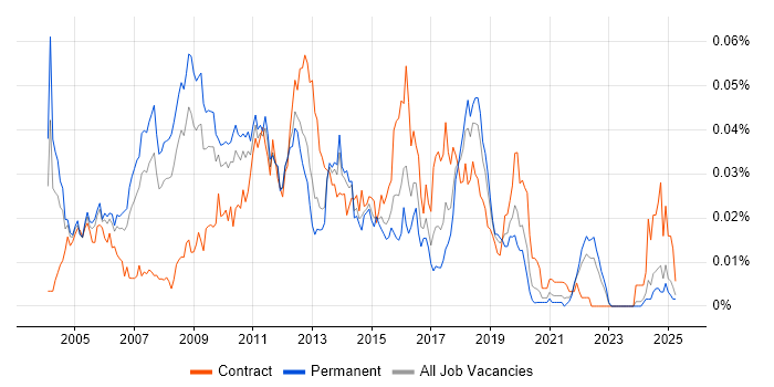 Job vacancy trend for Microsoft Technical Architect in the UK excluding London Job vacancy trend for Microsoft Technical Architect in the UK excluding London