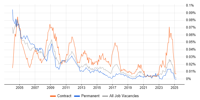 Job vacancy trend for Microsoft Trainer in the UK excluding London Job vacancy trend for Microsoft Trainer in the UK excluding London