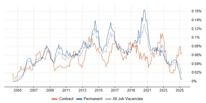 Job vacancy trend for Microsoft Virtual Server in the UK excluding London Job vacancy trend for Microsoft Virtual Server in the UK excluding London