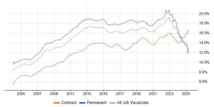 Job vacancy trend for Microsoft in the UK excluding London