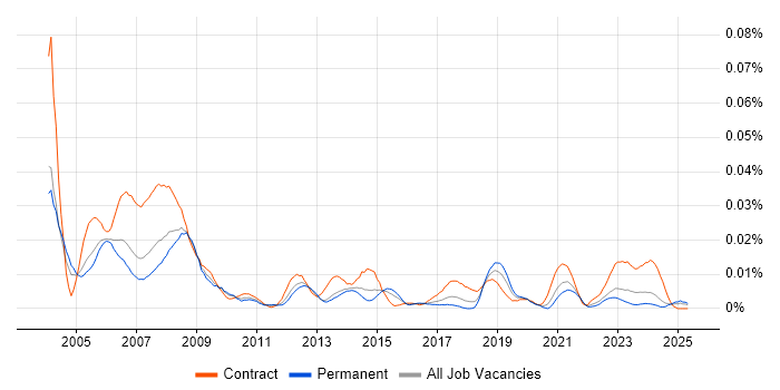 Job vacancy trend for MicroStation in the UK excluding London