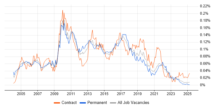 Job vacancy trend for MicroStrategy in the UK excluding London Job vacancy trend for MicroStrategy in the UK excluding London
